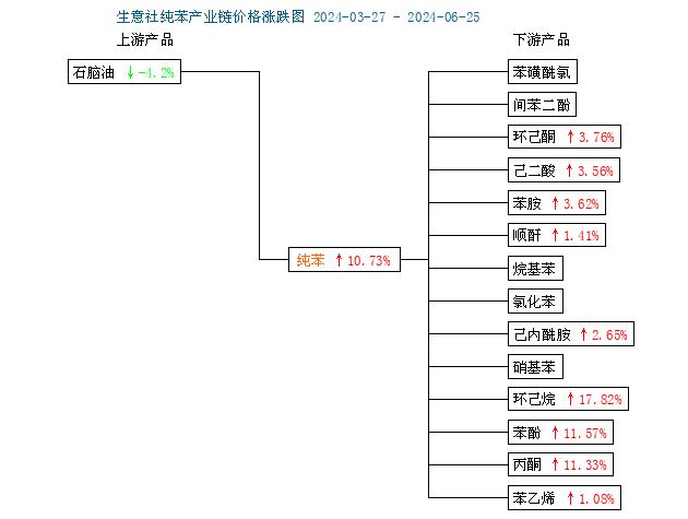 生意社：6月国内纯苯行情震荡上涨