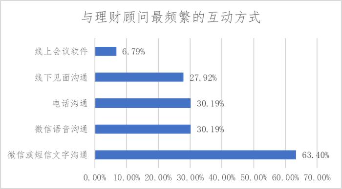 投资者和理财顾问互动关系调查研究——投资者回报白皮书系列研究报告之实践篇