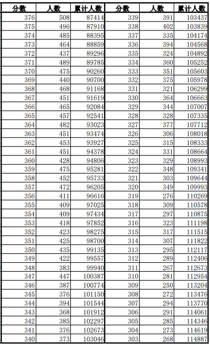 最新！安徽高考一分一段表公布