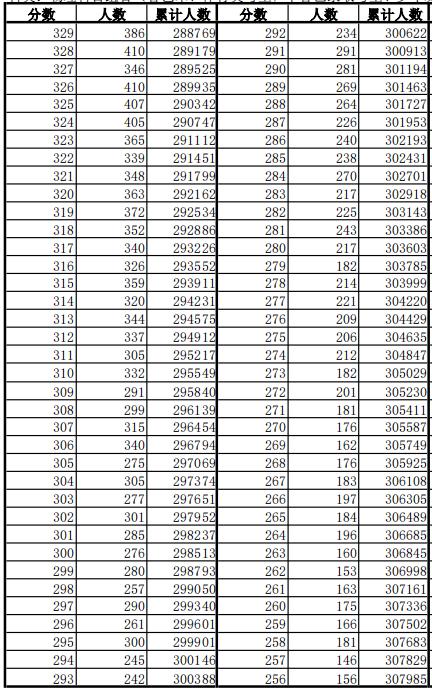 最新！安徽高考一分一段表公布