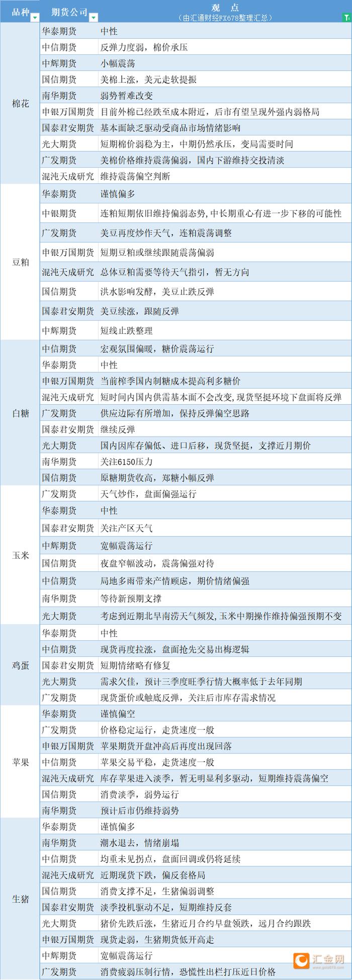 期货公司观点汇总一张图：6月25日农产品（棉花、豆粕、白糖、玉米、鸡蛋、生猪等）