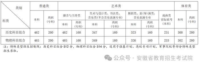 2024年安徽高考分数线公布：本科历史类462物理类465