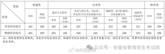 安徽公布高考分数线