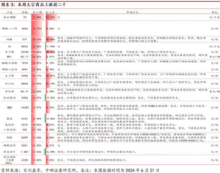 中邮·化工|周观点：维生素D3价格继续上涨，关注相关投资机会