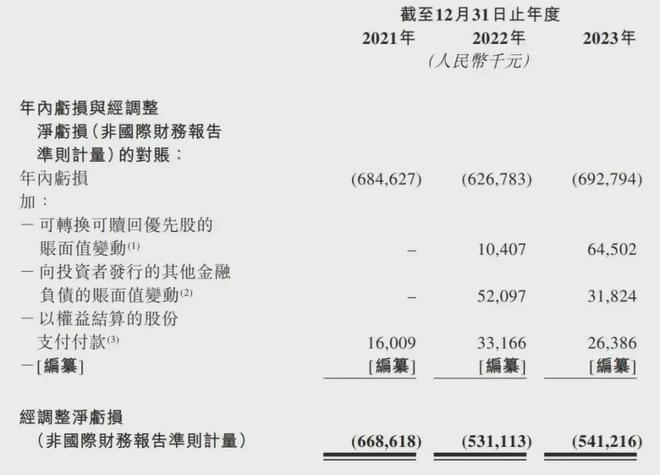 如祺出行通过上市聆讯：3年亏损16亿 广汽与腾讯是股东