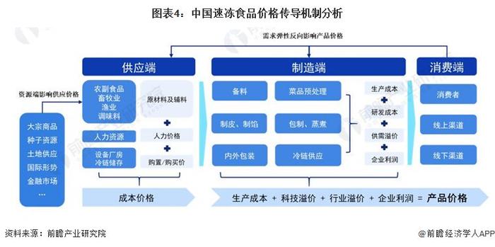 2024年中国速冻食品产业价值链分析 速冻食品产品向高毛利率的餐饮企业产生更高经济效益【组图】