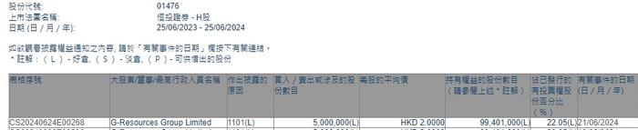 G-Resources Group Limited增持恒投证券(01476)500万股 每股作价为2港元