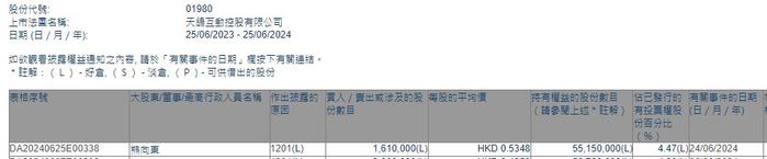 非执行董事熊向东减持天鸽互动(01980)161万股 每股作价约0.53港元