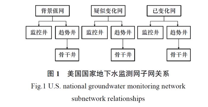 【技术交流】土壤与地下水 | 地下水环境监测网建设现状与展望