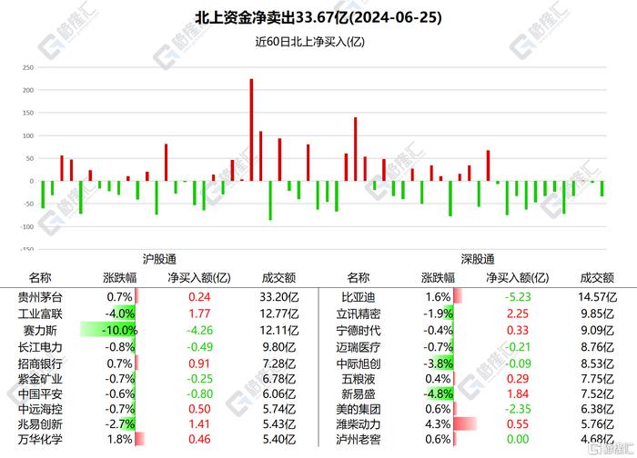 南北水 | 南水净卖出A股33.67亿元，北水持续加仓内银股