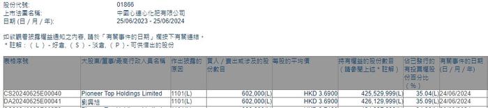 Pioneer Top Holdings Limited增持中国心连心化肥(01866)60.2万股 每股作价3.69港元