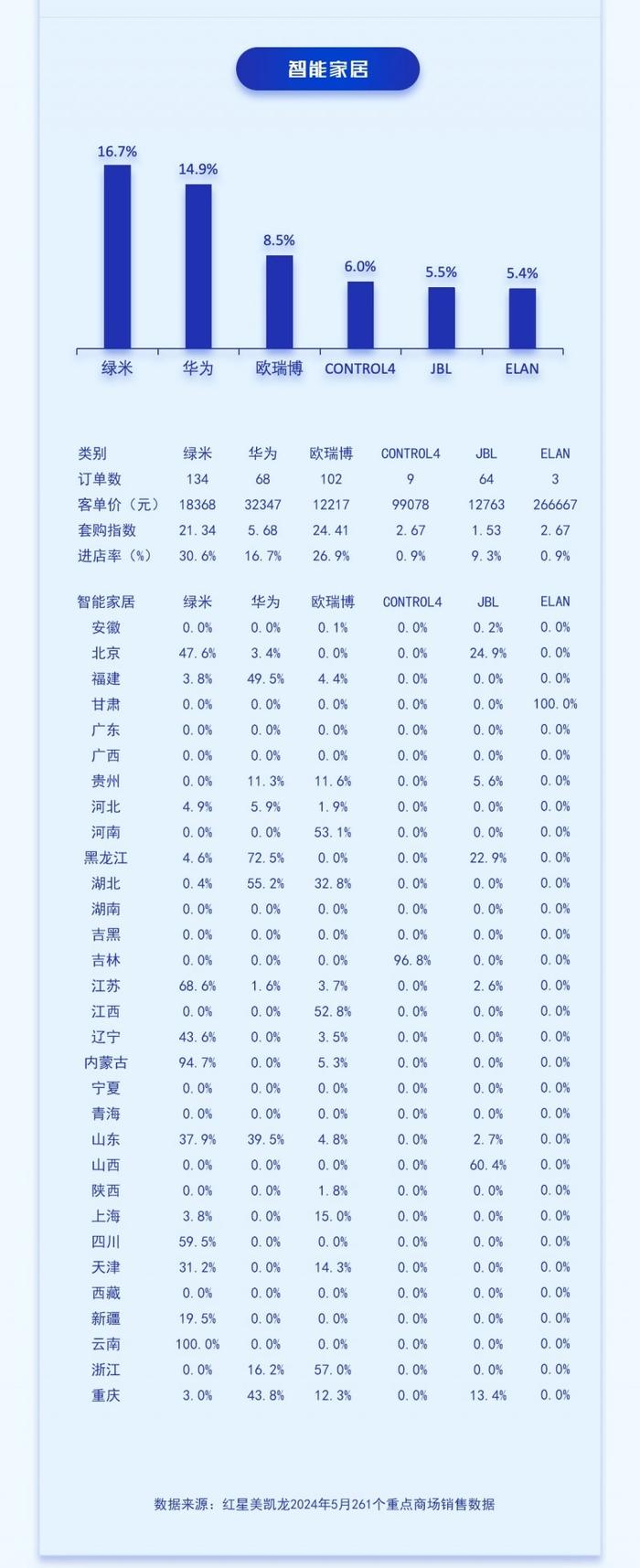 中国高端建材渠道2024年5月家电销售趋势