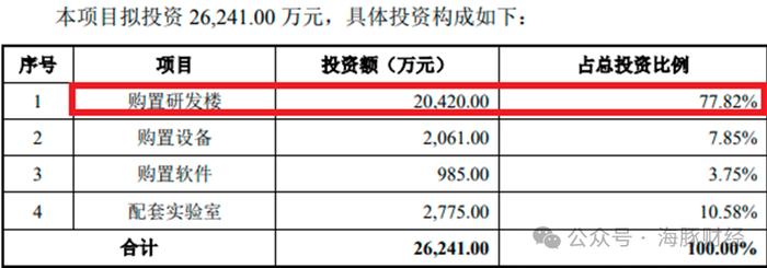 慧翰股份募资2亿元买楼疑点重重，实控人旗下国脉科技楼盘7年未卖完，写字楼项目迟迟未动工