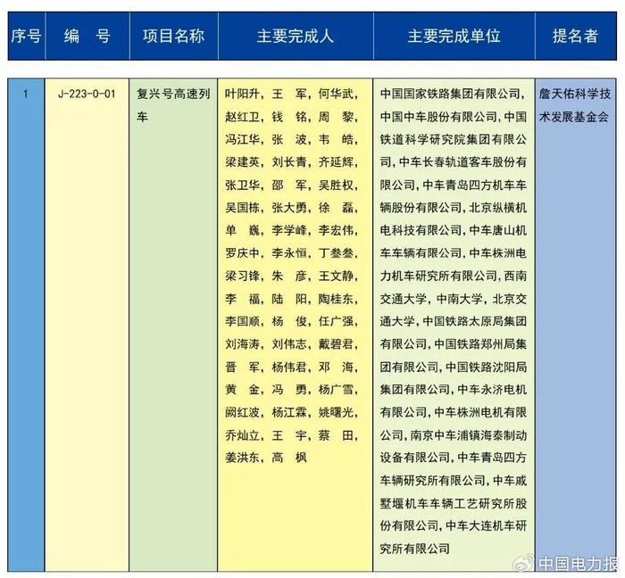 2023年度国家科学技术奖励名单出炉！