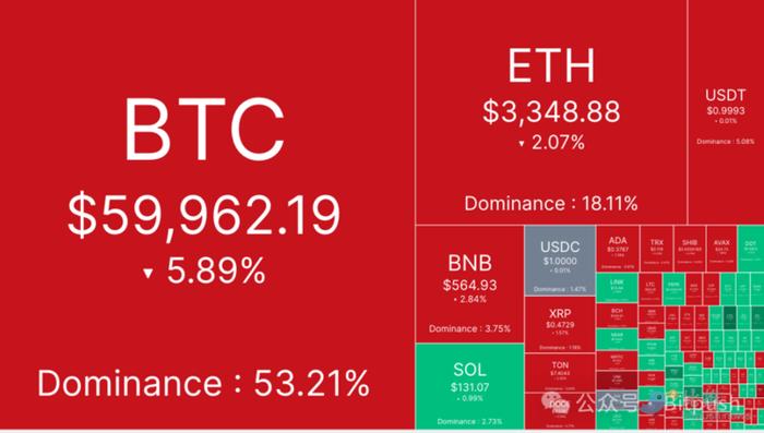 BTC短线跌穿5.9万美元，市场对Mt.Gox抛压“反应过度”了吗？