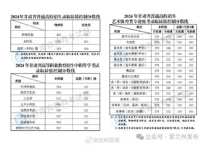 【爱兰州•生活】@高考生 | 2024年甘肃省普通高校招生录取最低控制分数线来啦！