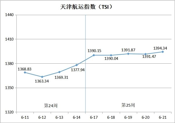 天津航运指数2024年第25周环比上涨1.19%