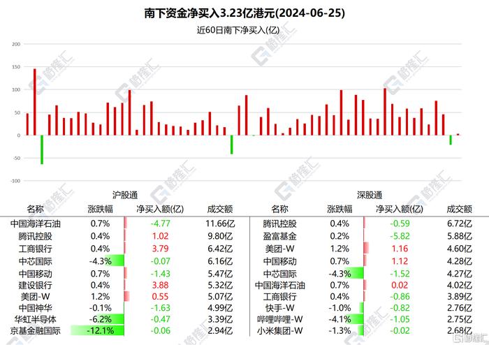 南北水 | 南水净卖出A股33.67亿元，北水持续加仓内银股