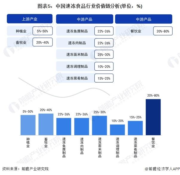 2024年中国速冻食品产业价值链分析 速冻食品产品向高毛利率的餐饮企业产生更高经济效益【组图】