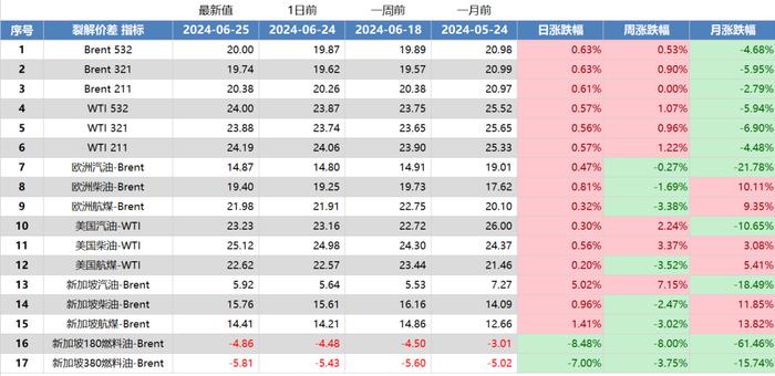 美国炼厂加大生产以应对夏季需求,耶伦预计不会出现严重经济衰退-第9张图片 美国炼厂加大生产以应对夏季需求,耶伦预计不会出现严重经济衰退-第9张图片