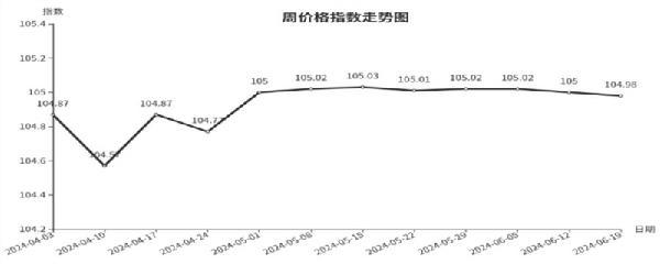 临沂商城周价格总指数为104.98点，环比下跌0.02点   （6.13—6.19）