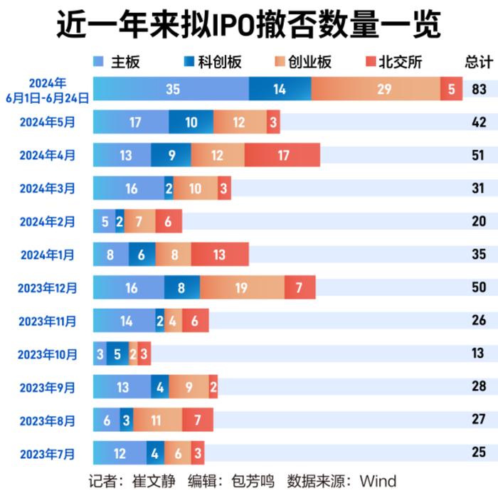 IPO新规70天显威，6月IPO撤否近翻倍