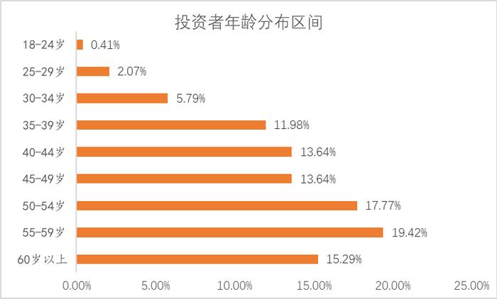 投资者和理财顾问互动关系调查研究——投资者回报白皮书系列研究报告之实践篇