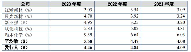 锦华新材闯关北交所，毛利率波动大，存在关联交易风险