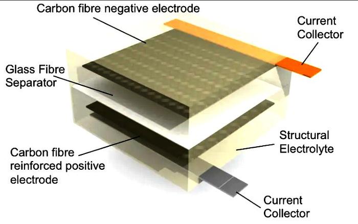 碳纤维结构电池：新型的超低重量动力源