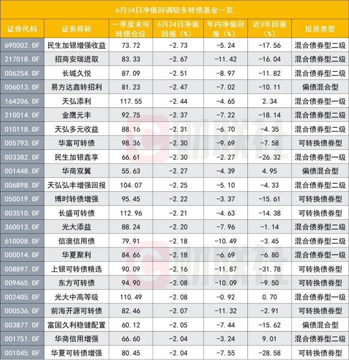 转债基金单日九成下跌，年内收益已不足10%，五大因素导致回调，是抄底机会吗？