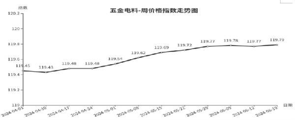 临沂商城周价格总指数为104.98点，环比下跌0.02点   （6.13—6.19）