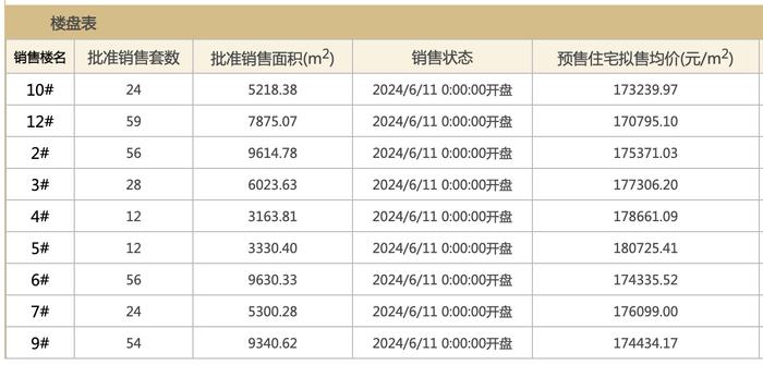 北京中信城五期325套房拿证，单价超17万、多次辟谣“茶水费”