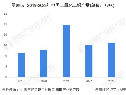 2024年中国锑行业供给市场分析 锑供给逐渐缩紧【组图】