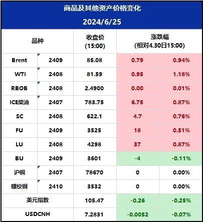 美国炼厂加大生产以应对夏季需求，耶伦预计不会出现严重经济衰退