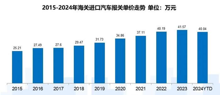 2024年4月中国进口汽车市场情况