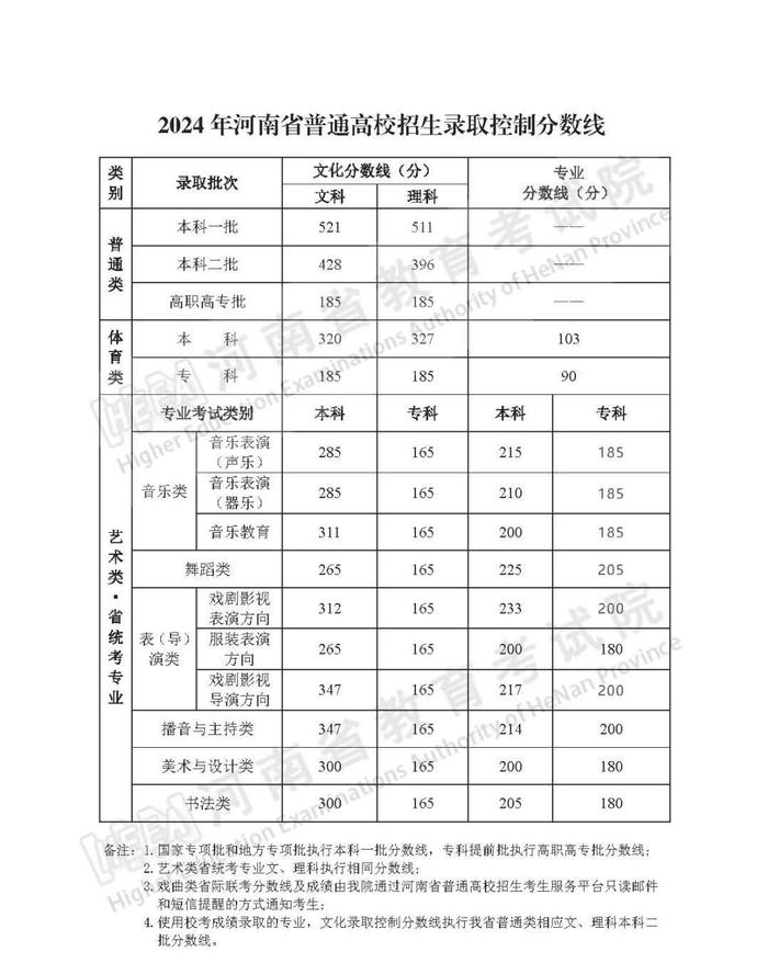 刚刚！2024年河南省高考录取分数线公布！