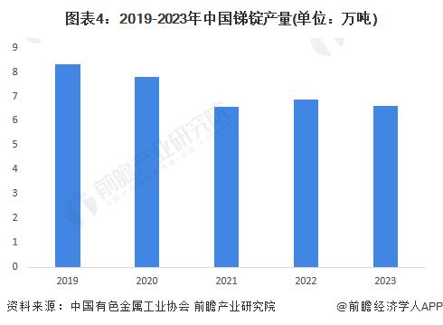 2024年中国锑行业供给市场分析 锑供给逐渐缩紧【组图】