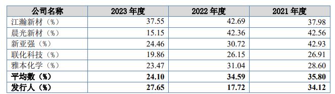 锦华新材闯关北交所，毛利率波动大，存在关联交易风险