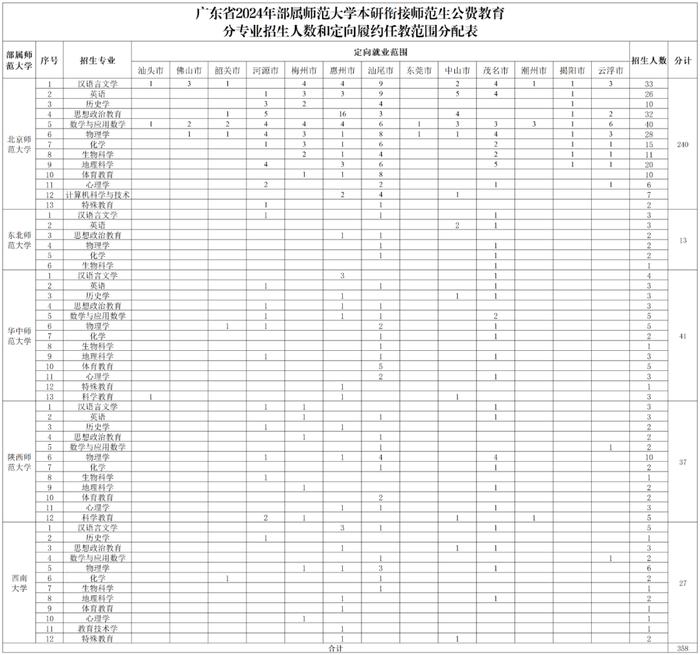 早安，阳江 | 358人！教育部直属师范大学在粤首次招收这类学生