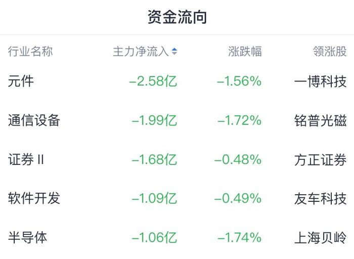 A股开盘速递 | 北证50逆市涨超1%，3000点下机会大于风险?