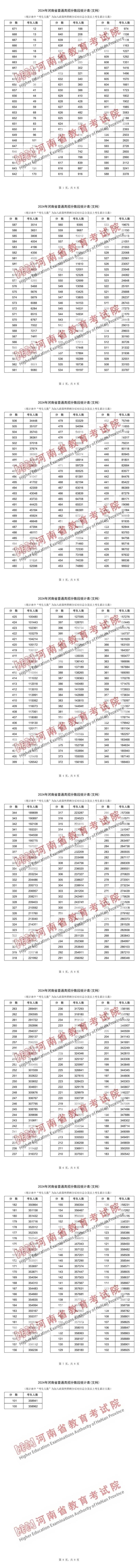 河南高考一分一段表来了！