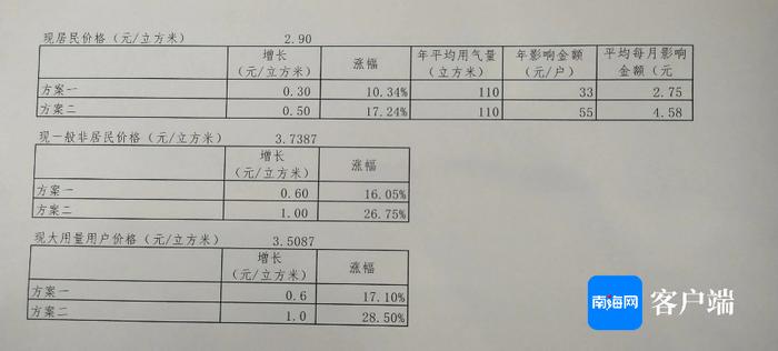 海口召开建立健全天然气上下游价格联动机制听证会