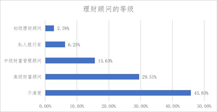 投资者和理财顾问互动关系调查研究——投资者回报白皮书系列研究报告之实践篇