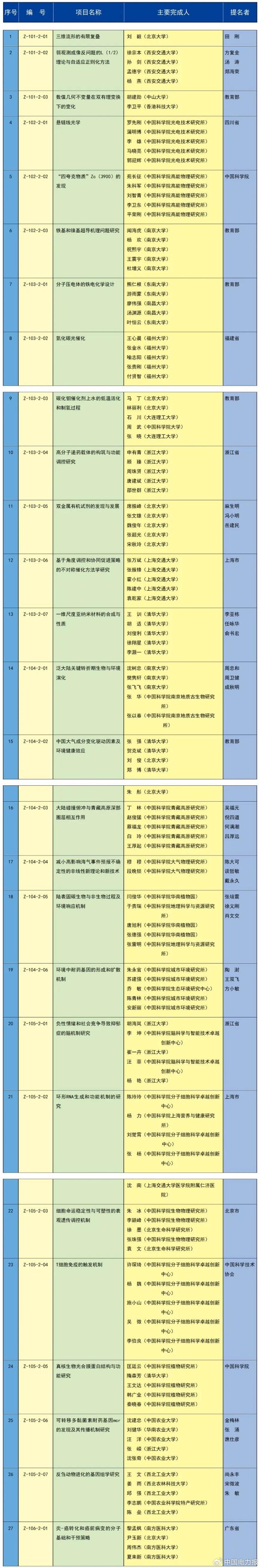 2023年度国家科学技术奖励名单出炉！