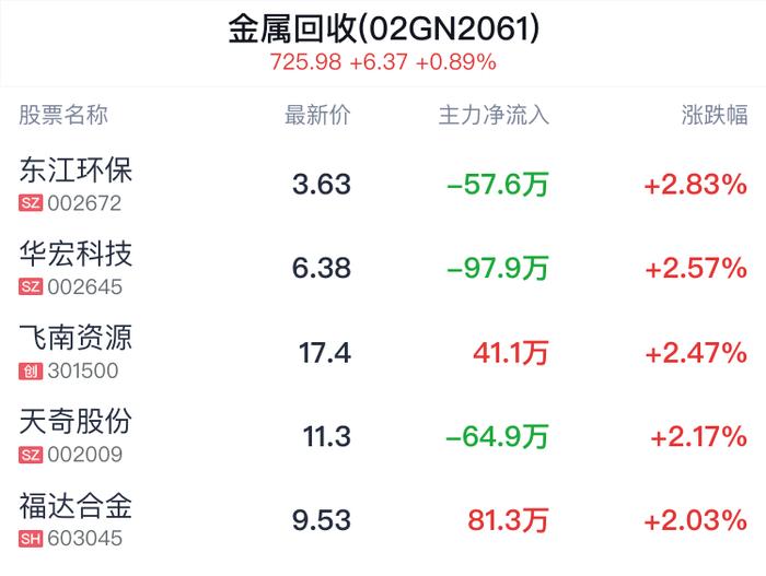 金属回收概念盘中拉升，东江环保涨2.83%