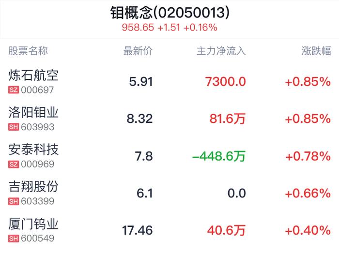 钼概念盘中拉升，洛阳钼业涨0.85%