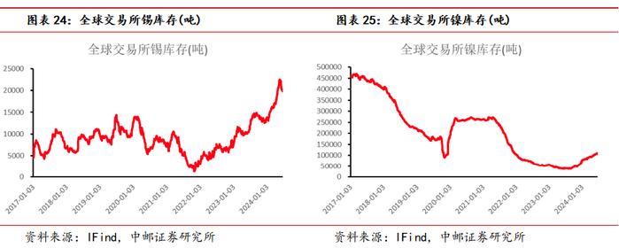 中邮·有色|周观点：软着陆预期存在扰动，仍看好24H2金价走势