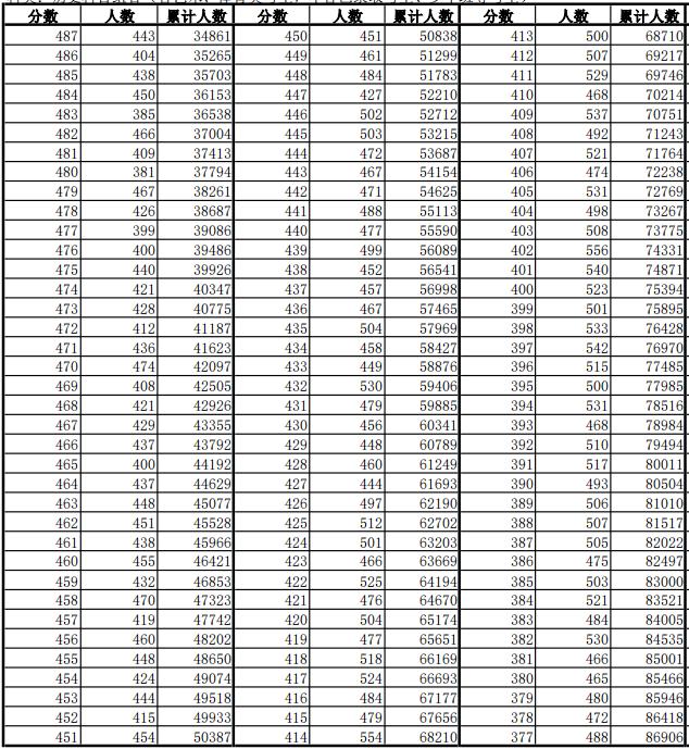 最新！安徽高考一分一段表公布