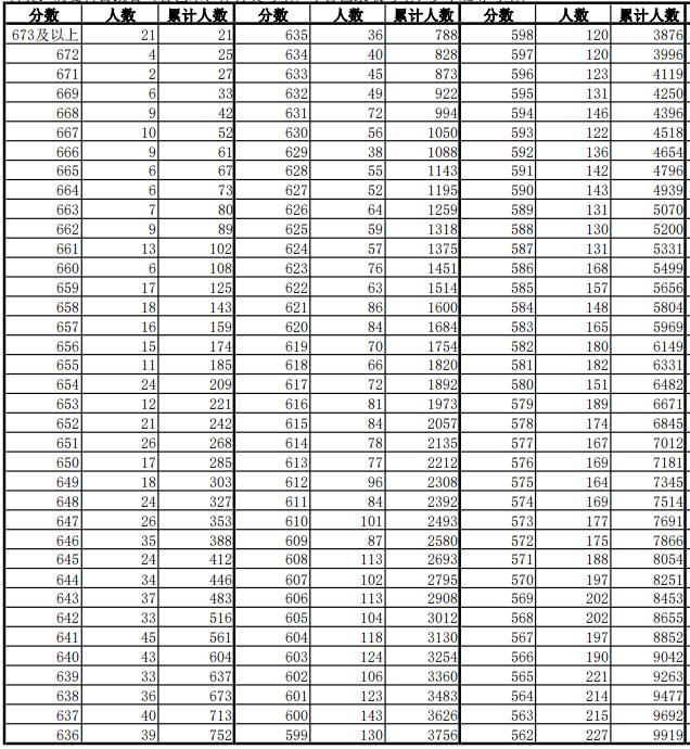 最新！安徽高考一分一段表公布