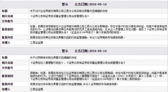 兴业证券副总孔祥杰连续两年降薪 但仍高达203.4万